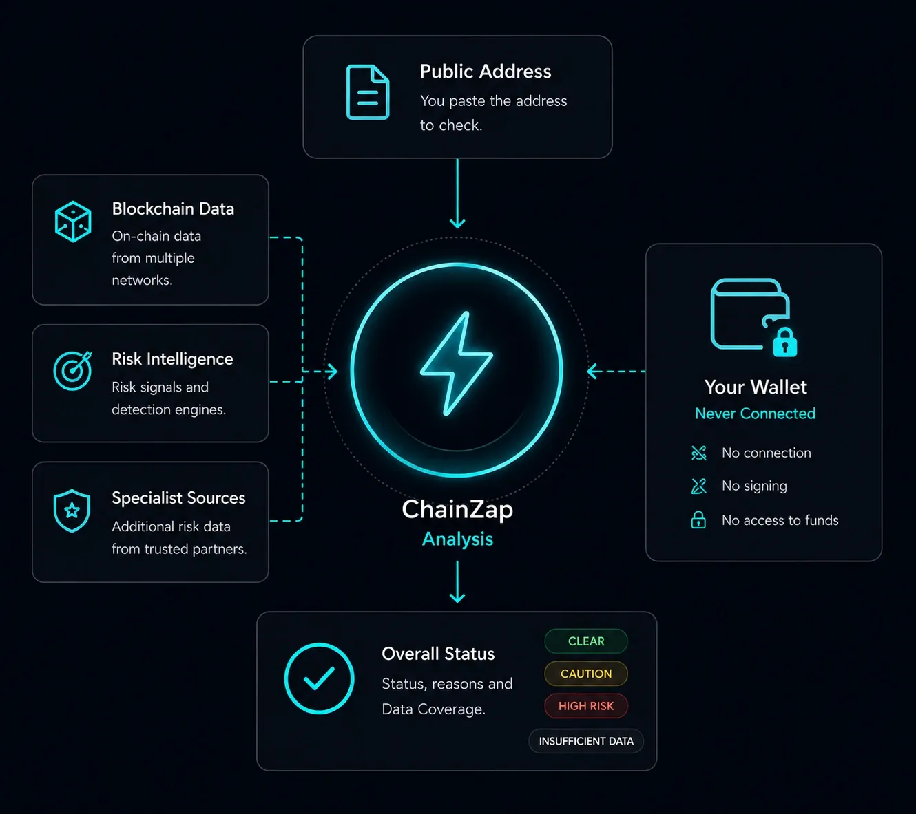 ChainZap reads public blockchain data only