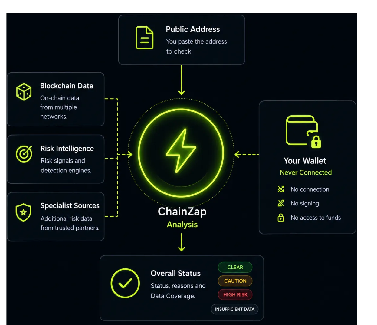 ChainZap reads public blockchain data only